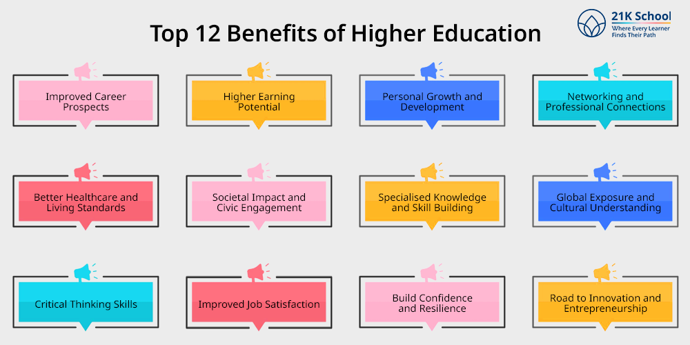 Top-12-Benefits-of-Higher-Education (1) - Eromee | Trending News, Tech & Lifestyle Updates School of Eminence